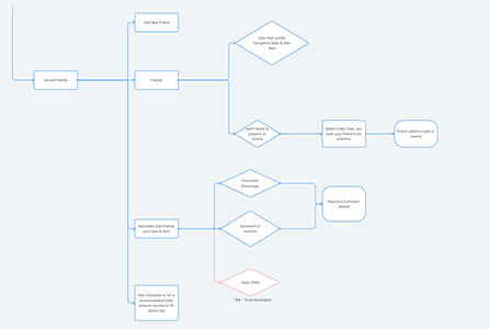 Task Flow