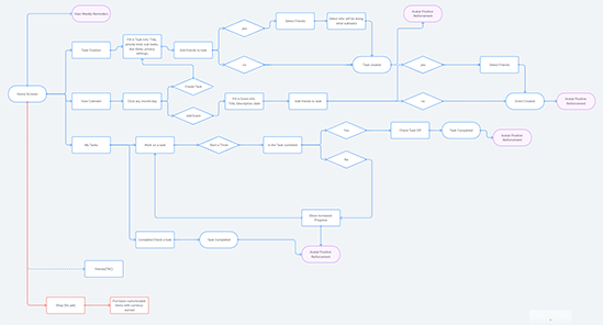 Task Flow